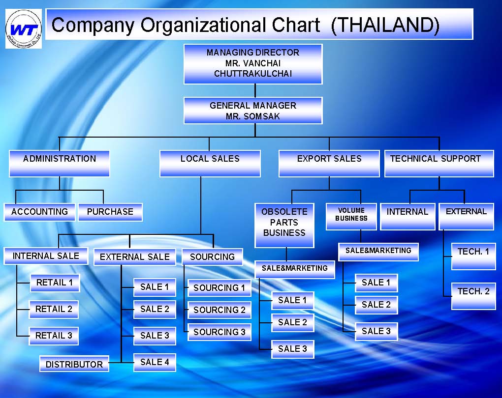 Organizational Chart
